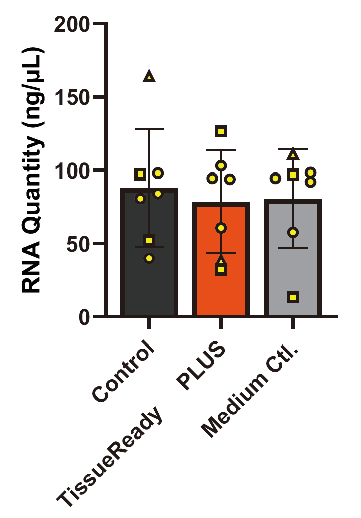 从采用TissueReady PLUS保存的组织中可分离出RNA