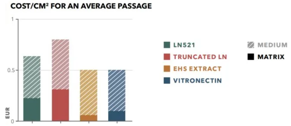 不同包被基质下综合培养基传代的单位面积hPSC培养成本汇算