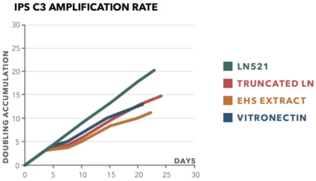 相较于其他包被基质BioLamina品牌LN521对生长较慢的IPSC3培养也支持较高扩增速率