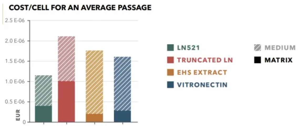 相较于其他包被基质BioLamina品牌LN521对hPSC培养具每单位细胞省时与省钱成本优势