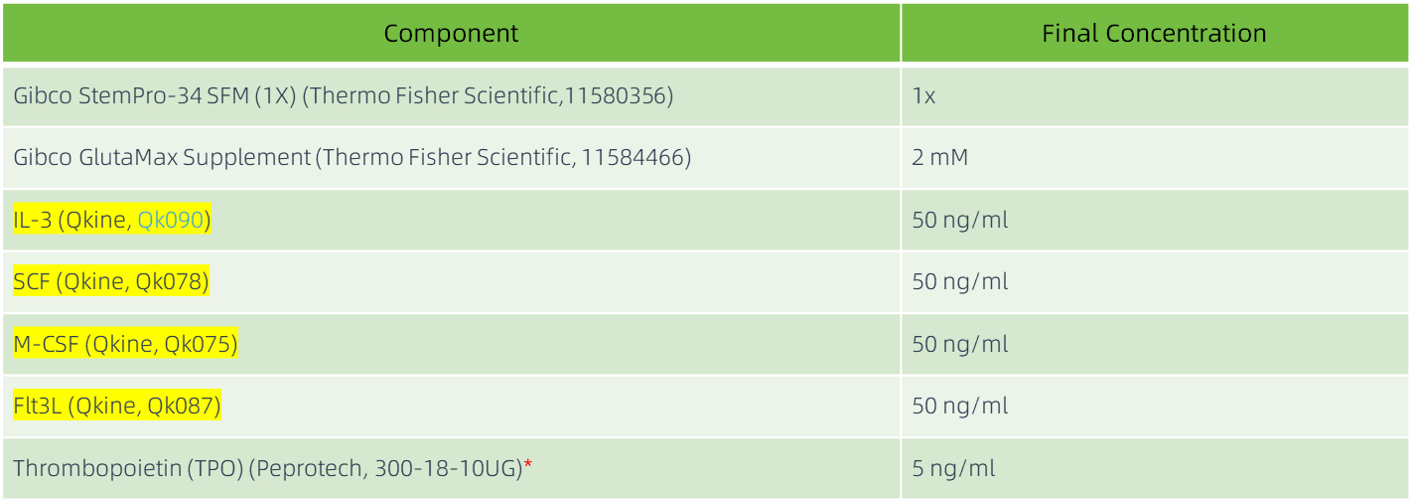 髓系扩增培养基成分