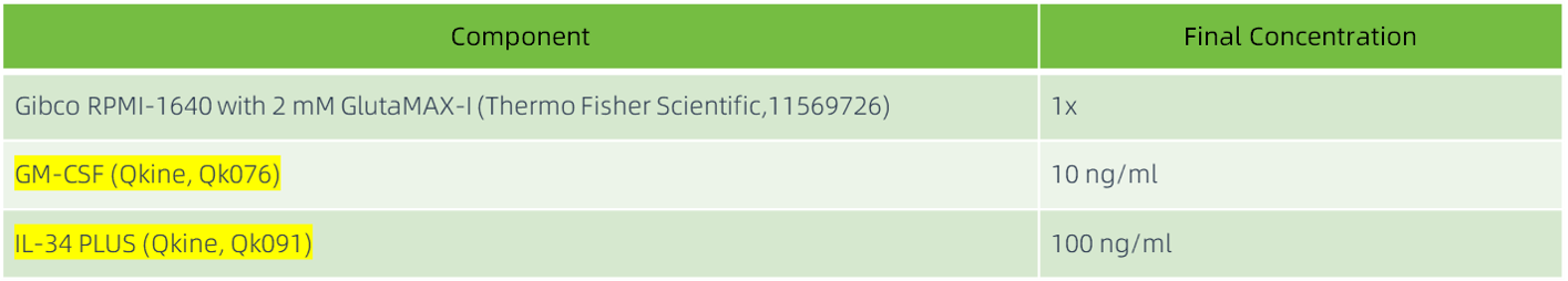 SF-Microglial培养基组成