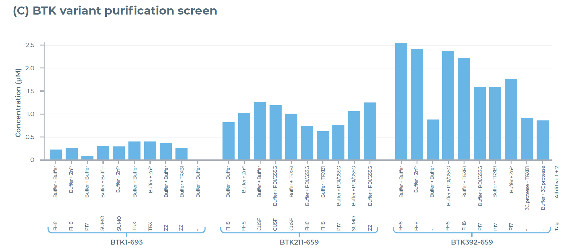30种选定条件下的纯化筛选结果