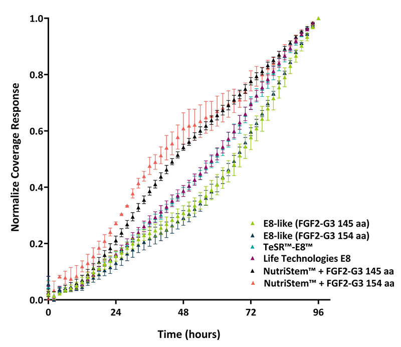 基于24孔板孔覆盖率的生长率分析（重复测量三次）