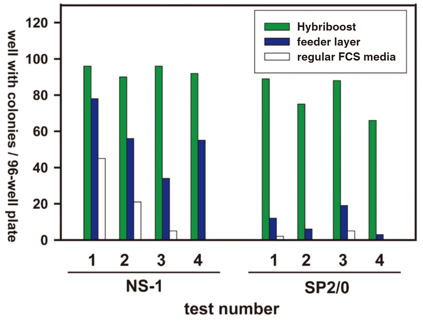 Hybriboost杂交瘤促细胞生长剂可实现高克隆化成功率