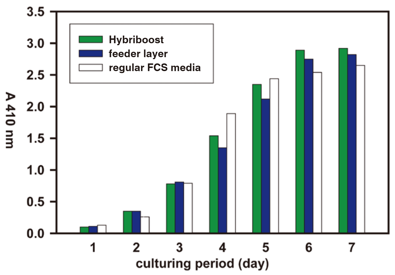 Hybriboost杂交瘤促细胞生长剂化学明确，不影响细胞生理功能