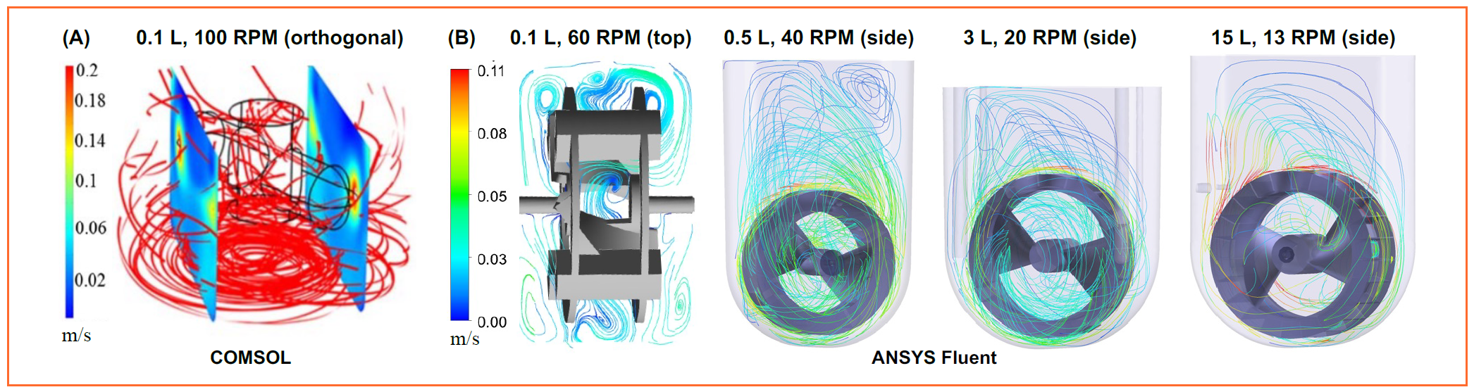 速度流线的计算流体动力学模型