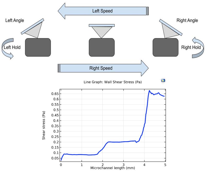 利用重力驱动的流体形成符合生理相关性的剪切应力梯度1