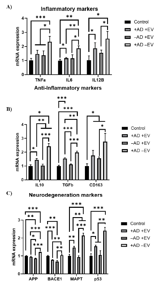 hMSC EVs对iPCs神经炎症和神经退行性标志物表达的影响