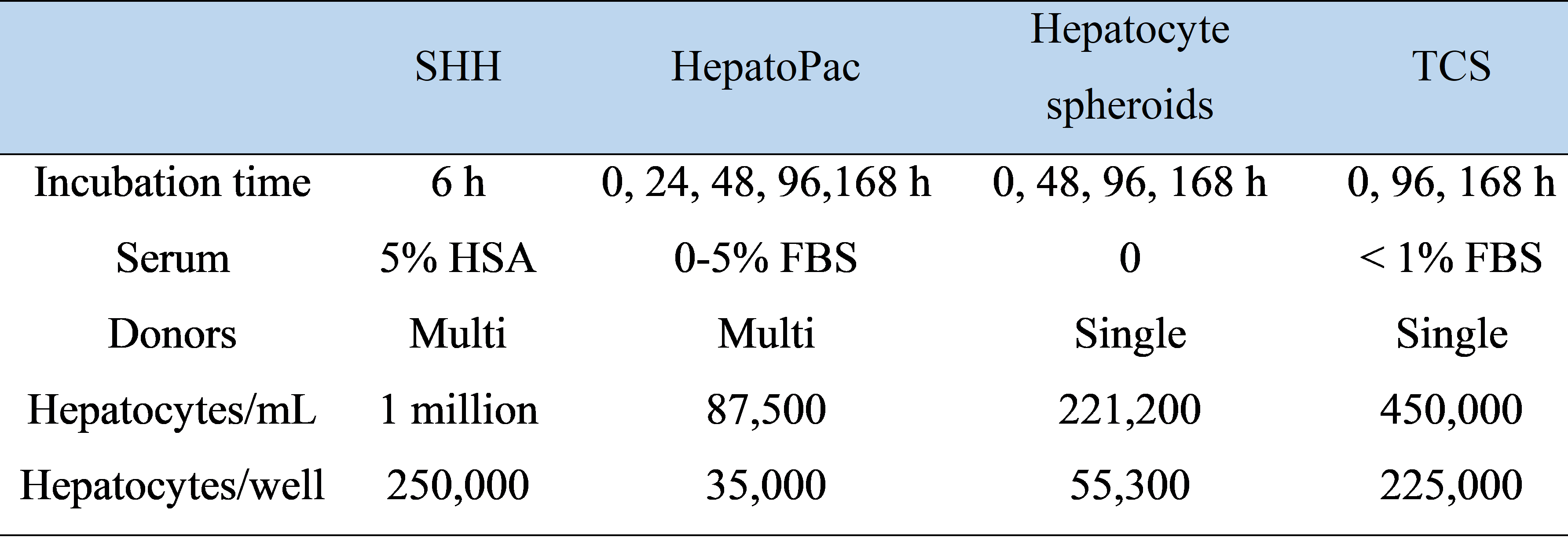 三种长期原代人肝细胞培养模型