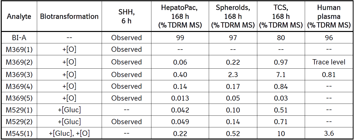 人血浆和肝细胞中鉴定出的BI-A及其代谢产物