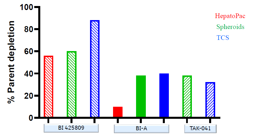 孵育7天后，HepatoPac、Spheroids和TCS中原药消耗百分比