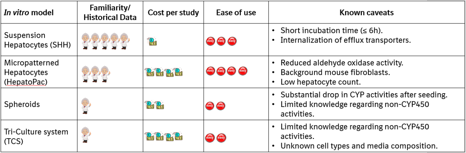 体外模型在熟悉度、成本、实用性及注意事项方面的考察对比